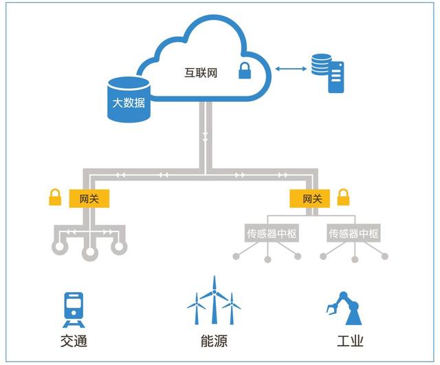 物联网网关解决方案到底是什么？通俗小故事让你一秒看懂……